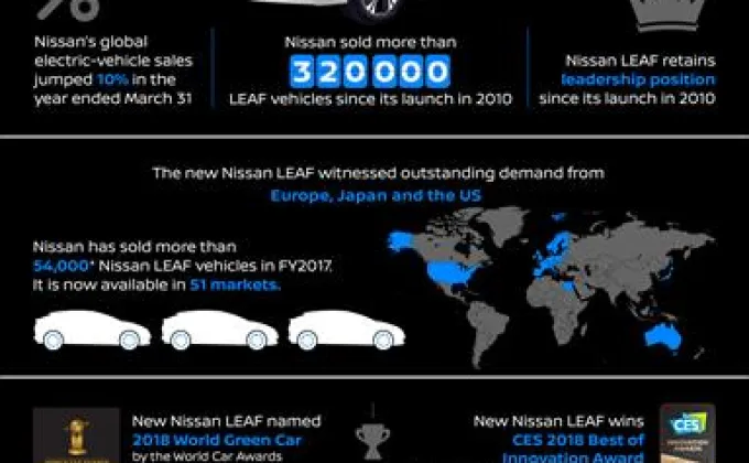 ยอดขายที่เติบโตของนิสสัน ลีฟ ผลักดันกระแสของรถยนต์ไฟฟ้าทั่วโลก