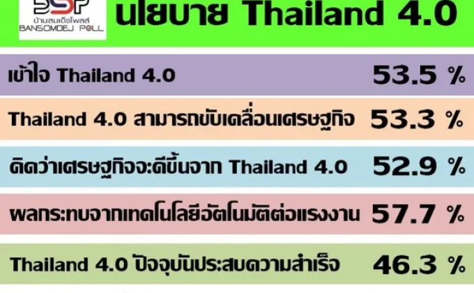 52.9 % นโยบายไทยแลนด์ 4.0 จะทำให้เศรษฐกิจของประเทศไทยดีขึ้น
