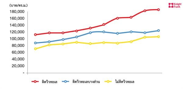 ไนท์แฟรงค์ประเทศไทยรายงานสภาวการณ์ตลาดคอนโดมิเนียมในภูเก็ต