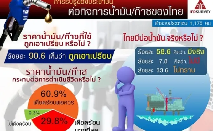 การรับรู้ของประชาชนต่อกิจการน้ำมันและก๊าซของไทย
