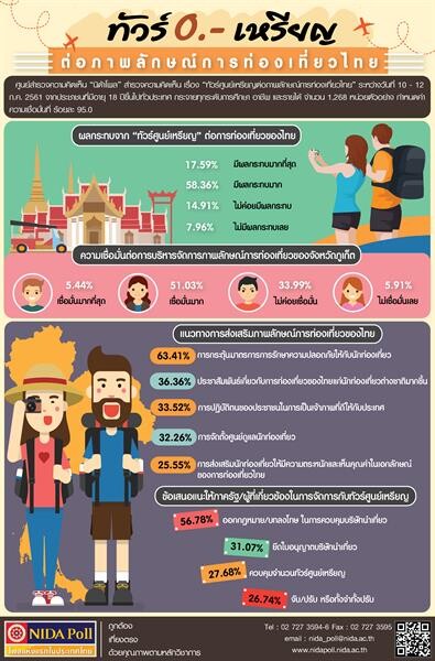 NIDA Poll เรื่อง ทัวร์ศูนย์เหรียญต่อภาพลักษณ์การท่องเที่ยวไทย