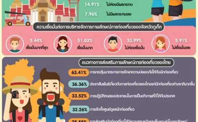 NIDA Poll เรื่อง ทัวร์ศูนย์เหรียญต่อภาพลักษณ์การท่องเที่ยวไทย