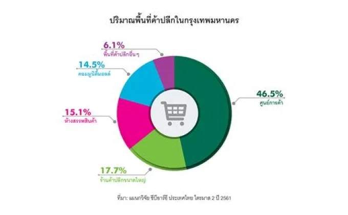การเปลี่ยนแปลงของตลาดค้าปลีกไทยในช่วง