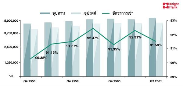 ไนท์แฟรงค์ประเทศไทยเผยตลาดอาคารสำนักงานในกรุงเทพฯ ไตรมาส 2 ปีนี้