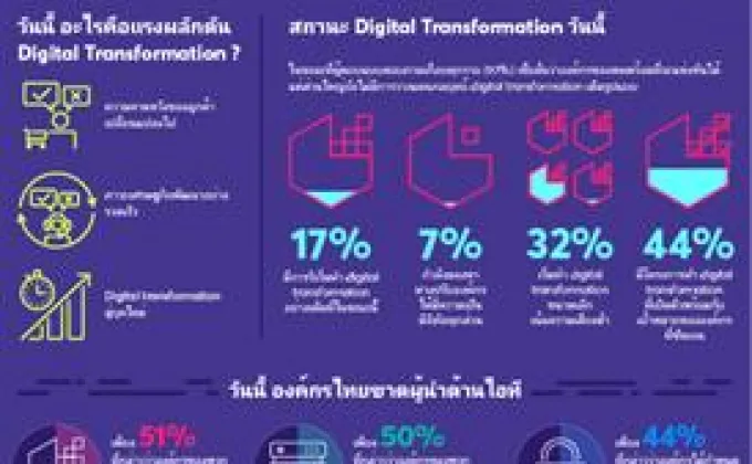 ซีเอ เทคโนโลยี ยกนิ้วประเทศไทยรุกเดินหน้ารับกระแสดิจิทัล