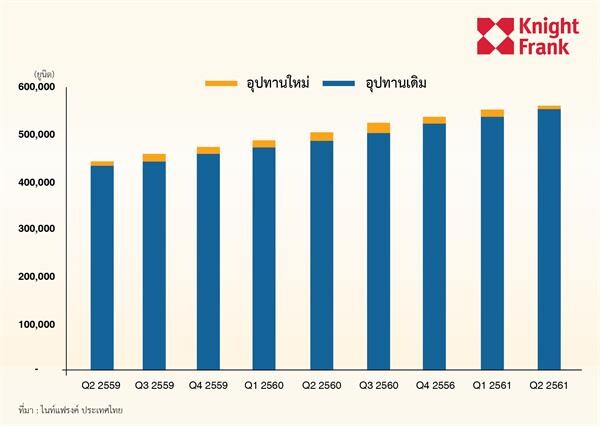 ไนท์แฟรงค์ประเทศไทยเปิดเผยภาพรวมตลาดคอนโดฯ ไตรมาส 2 ปี 2561