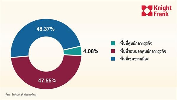 ไนท์แฟรงค์ประเทศไทยเปิดเผยภาพรวมตลาดคอนโดฯ ไตรมาส 2 ปี 2561