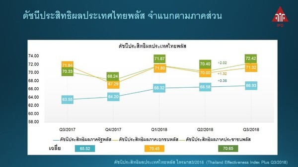 ประสิทธิผลประเทศไทยไตรมาสที่ 3 ปี 2561 ดีขึ้น ผลจากทั้ง 3 ภาคส่วนสามารถตอบสนอง/แก้ปัญหาได้ตรงความต้องการประชาชน	