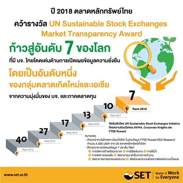 UN ประกาศตลาดหลักทรัพย์ไทย คว้ารางวัล Market Transparency Award หนึ่งเดียวในกลุ่มตลาดเกิดใหม่และเอเชีย
