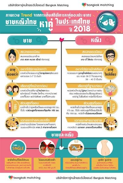 ภาพรวม Trend การหาคู่ของชายหญิงไทยในประเทศไทย ปี 2018