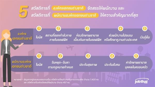 “จ๊อบไทย” เปิดสวัสดิการเด่นของ 4 ประเภทองค์กรในไทย