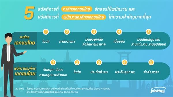 “จ๊อบไทย” เปิดสวัสดิการเด่นของ 4 ประเภทองค์กรในไทย
