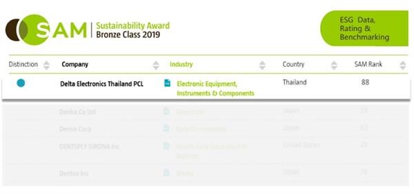เดลต้า อีเลคโทรนิคส์ (ประเทศไทย) ได้รับรางวัลเป็นเลิศด้านความยั่งยืน จาก RobecoSAM 2019
