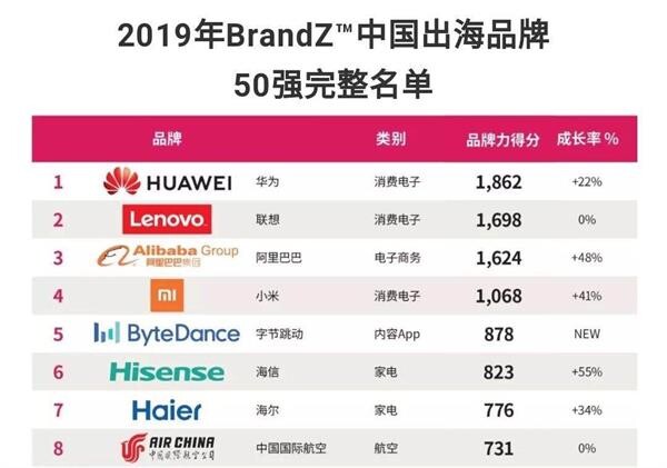 “ไฮเซนส์” ติดอันดับ “BrandZ Top 10 Chinese Global Brand Builders”ขึ้นแท่นท็อปเทนสุดยอดผู้สร้างแบรนด์จีนระดับโลกสามปีซ้อน