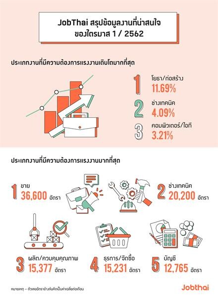 “จ๊อบไทย” เผยผลสรุปตัวเลขแรงงาน ไตรมาส 1 ปี 62 กลุ่มงานด้านก่อสร้าง ช่างเทคนิค ไอที ต้องการแรงงานสูงต่อเนื่องรับเศรษฐกิจไทยฟื้นตัว
