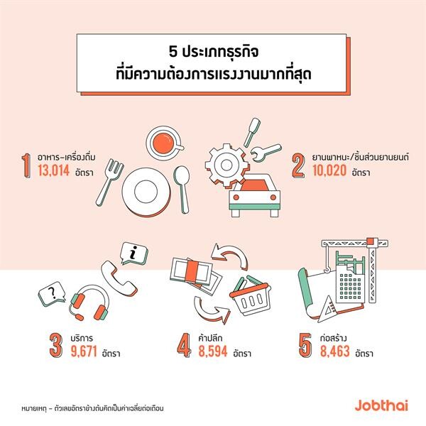 “จ๊อบไทย” เผยผลสรุปตัวเลขแรงงาน ไตรมาส 1 ปี 62 กลุ่มงานด้านก่อสร้าง ช่างเทคนิค ไอที ต้องการแรงงานสูงต่อเนื่องรับเศรษฐกิจไทยฟื้นตัว