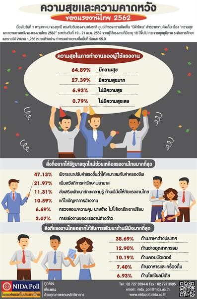NIDA Poll เรื่อง ความสุขและความคาดหวังของแรงงานไทย 2562