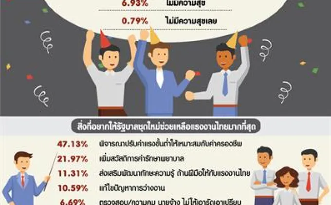NIDA Poll เรื่อง ความสุขและความคาดหวังของแรงงานไทย