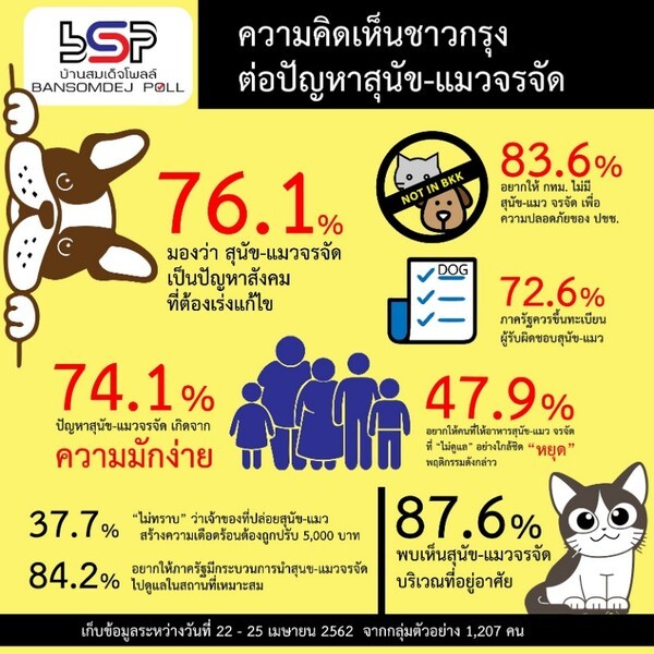 83.6 % คน กทม อยากเห็น กทม เป็นเมืองที่ปลอดจากสุนัข-แมวจรจัด คิดว่าสุนัข-แมวจรจัด เป็นปัญหาสังคมที่ต้องเร่งแก้ไข 76.1 %