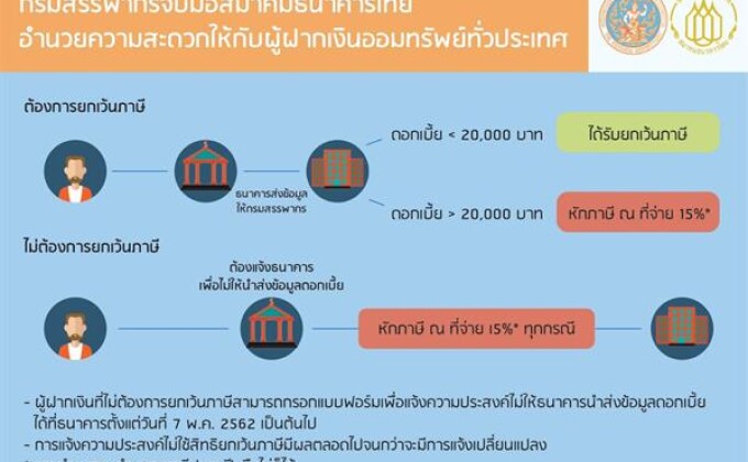 สรรพากรจับมือสมาคมธนาคารไทยอำนวยความสะดวกผู้ฝากเงินบัญชีออมทรัพย์ส่วนใหญ่ทั่วประเทศ