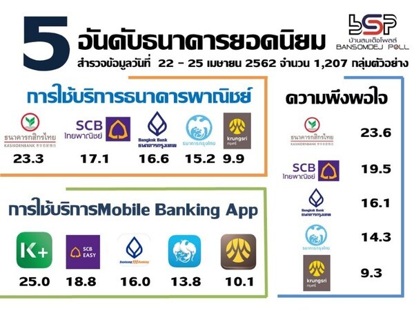 81.9 % คน กทม ใช้บริการทางการเงินแบบออนไลน์ (Mobile Banking App) 5 ธนาคารยอดนิยม