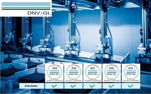 JinkoSolar Recognized as Top Performer in PVEL/DNV GL 2019 PV Module Reliability Scorecard for the 5th Consecutive Year