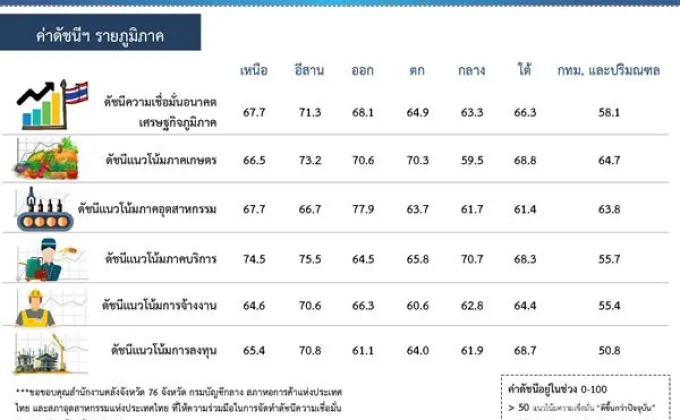 ดัชนีความเชื่อมั่นอนาคตเศรษฐกิจภูมิภาค[1](Thailand