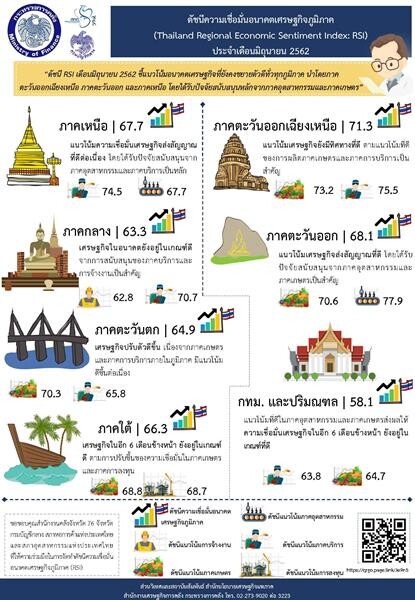 ดัชนีความเชื่อมั่นอนาคตเศรษฐกิจภูมิภาค[1](Thailand Regional Economic Sentiment Index: RSI) ประจำเดือนมิถุนายน 2562