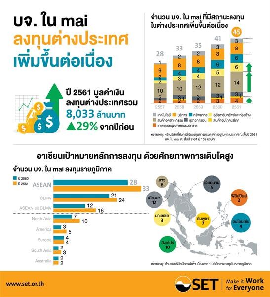 “รายงานการลงทุนทางตรงในต่างประเทศของบริษัทจดทะเบียนใน mai ปี 2561” ฝ่ายวิจัย ตลาดหลักทรัพย์แห่งประเทศไทย