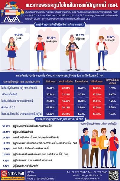 NIDA Poll แนวทางพรรคภูมิใจไทยในการแก้ปัญหาหนี้ กยศ.