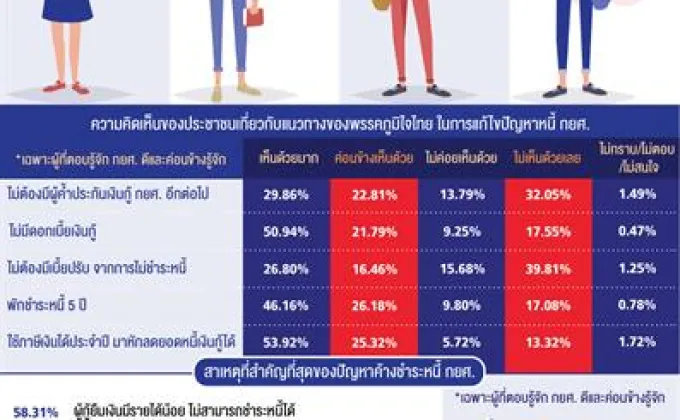 NIDA Poll แนวทางพรรคภูมิใจไทยในการแก้ปัญหาหนี้
