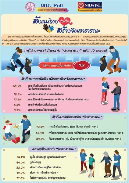 NIDA Poll สังคมไทย ร่วมใจ สร้างจิตสาธารณะ
