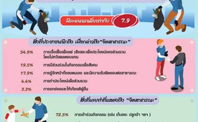 NIDA Poll สังคมไทย ร่วมใจ สร้างจิตสาธารณะ