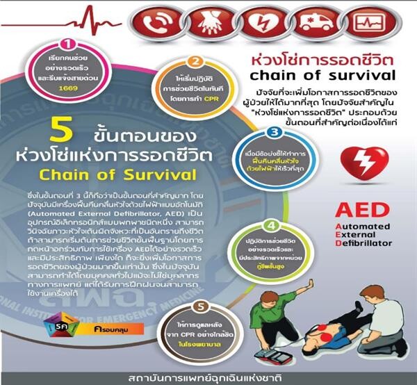 สพฉ.จัดทำโครงการเฉลิมพระเกียรติในหลวงรัชกาลที่ 10 เน้นย้ำให้คนไทยมีสุขภาพดี จัดโครงการสอนประชาชนให้ตระหนักรู้เรื่องการแพทย์ฉุกเฉิน