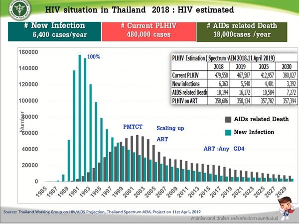 ราชวิทยาลัยอายุรแพทย์ฯร่วมกับสมาคมโรคเอดส์แห่งประเทศไทย เผย “ความก้าวหน้าการรักษา HIV ในปัจจุบัน”ลดลง