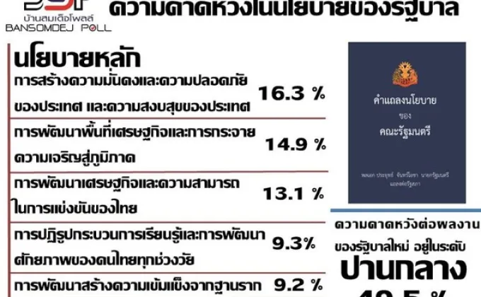 49.5 % คน กทม คาดหวังปานกลางต่อผลงานของรัฐบาลใหม่