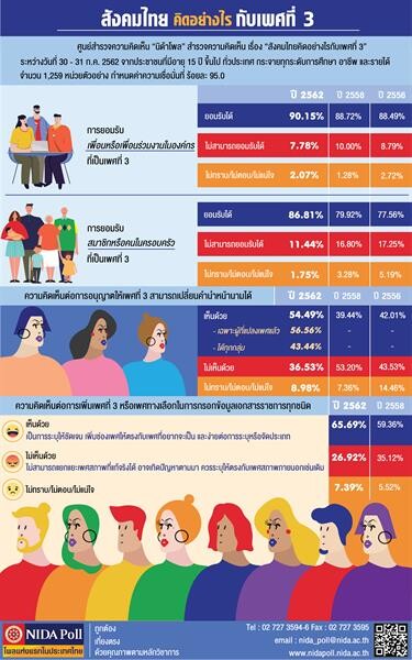 NIDA Poll สังคมไทยคิดอย่างไรกับเพศที่ 3