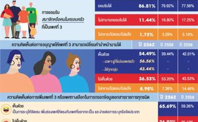 NIDA Poll สังคมไทยคิดอย่างไรกับเพศที่