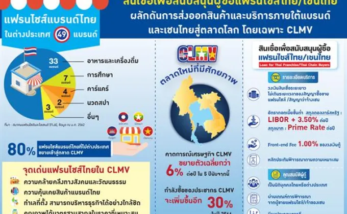 EXIM BANK พัฒนาบริการใหม่ “สินเชื่อเพื่อสนับสนุนผู้ซื้อแฟรนไชส์ไทย/เชนไทย”