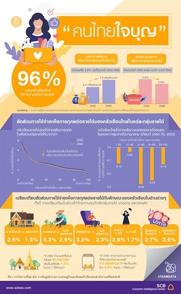 EIC Data Infographic: คนไทยใจบุญ