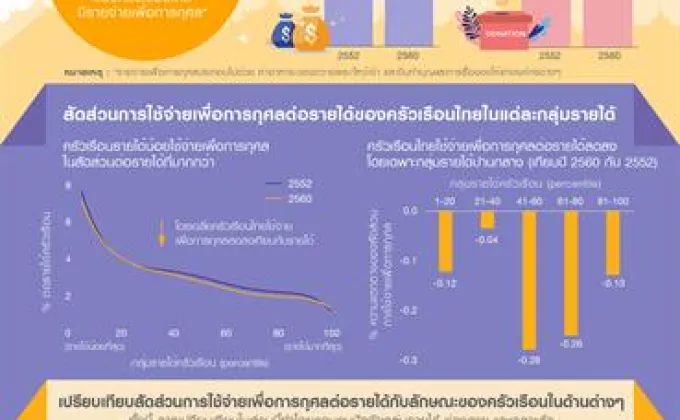 EIC Data Infographic: คนไทยใจบุญ
