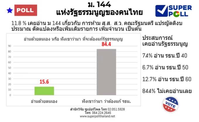 Super Poll ม.144 แห่งรัฐธรรมนูญของคนไทย