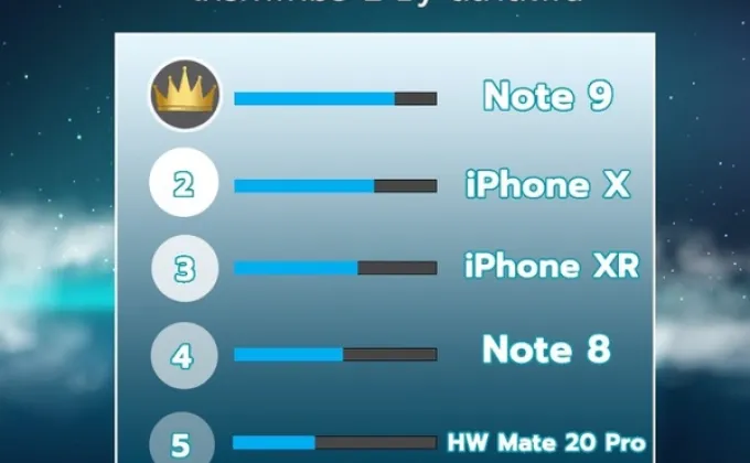 'ตลาดโฟน’ เผย Note 9 ครองแชมป์โทรศัพท์มือสองที่ขายดีที่สุดสัปดาห์นี้