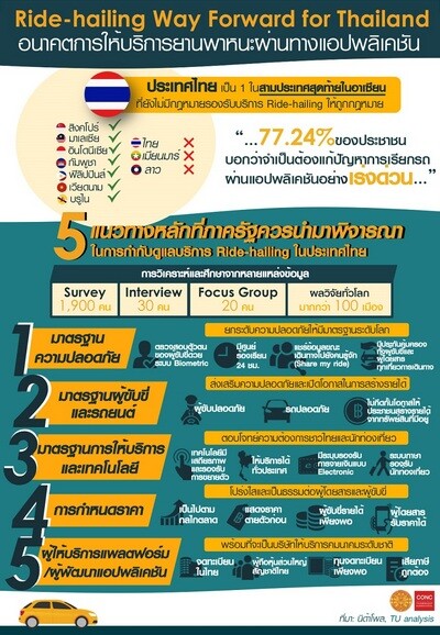 CONC Thammasat เผยผลวิจัยบริการเรียกรถผ่านแอปฯ มูลค่า 21,000 ล้าน พร้อมชู 5 แนวทางหลักในการกำกับดูแลของภาครัฐ