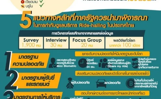 CONC Thammasat เผยผลวิจัยบริการเรียกรถผ่านแอปฯ