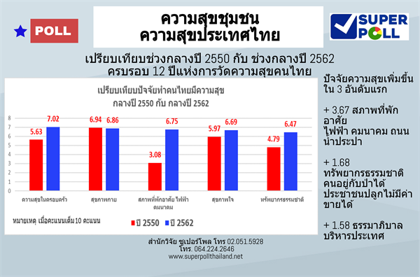 Super Poll ความสุขชุมชน ความสุขประเทศไทย