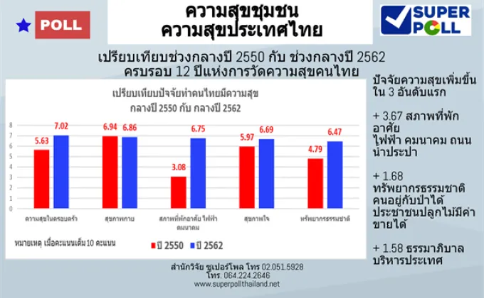 Super Poll ความสุขชุมชน ความสุขประเทศไทย