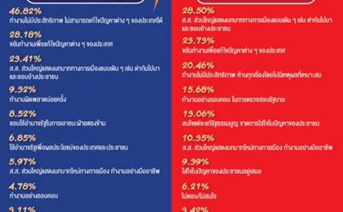 NIDA Poll การทำงานของฝ่ายรัฐบาลและฝ่ายค้าน