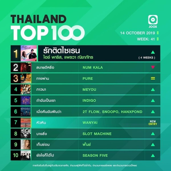 10 อันดับเพลงฮิต Thailand TOP100 by JOOX ประจำวันที่ 14 ตุลาคม 2562