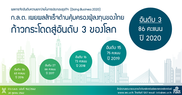 ก.ล.ต. เผยผลสำเร็จด้านคุ้มครองผู้ลงทุนของไทยพุ่งสู่อันดับ 3 ของโลก ใน Doing Business Report 2020